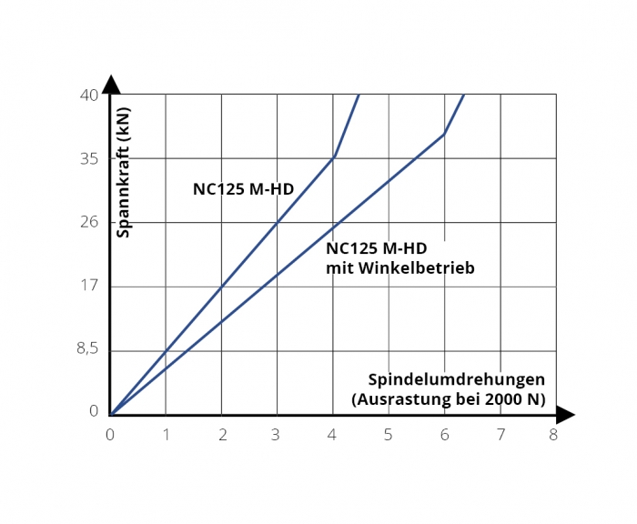 NCS-Spannstock