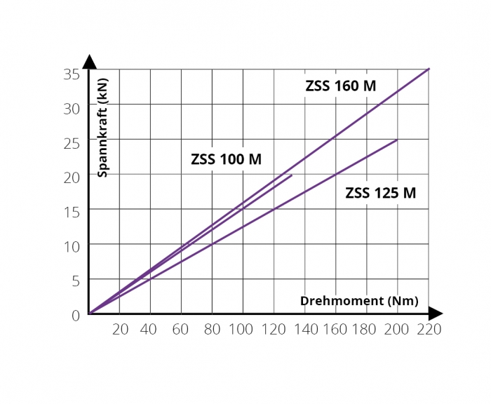 ZSS-Zentrierspannstock